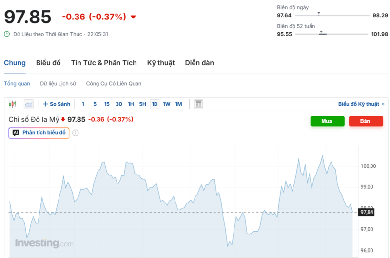Diễn biến chỉ số DXY trong thời gian qua. Nguồn: Investing.com