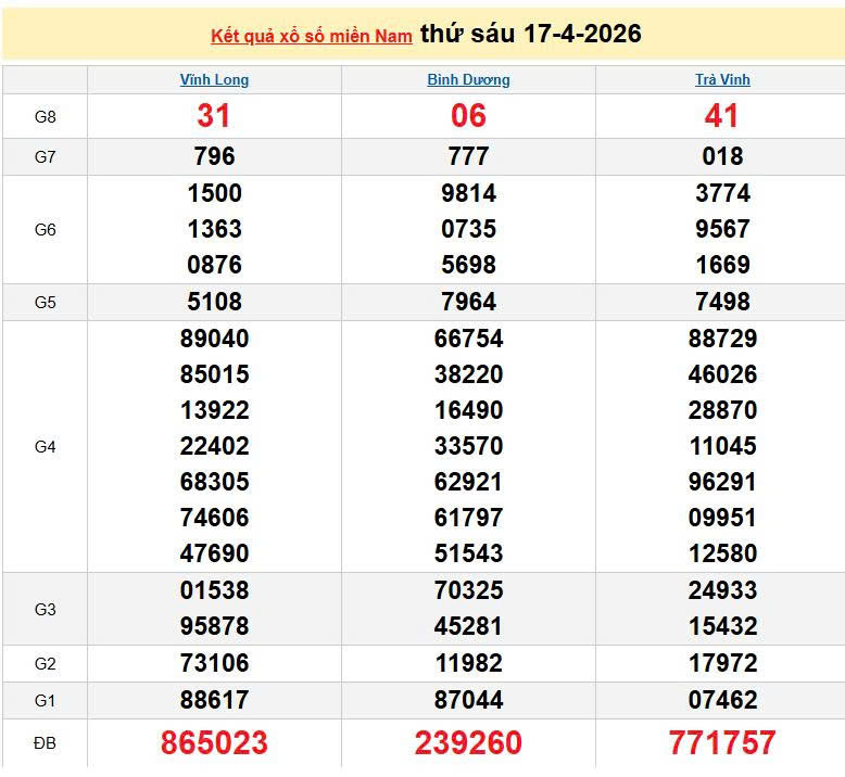 XSMN 17/4, KQXSMN 17/4, kết quả xổ số miền Nam ngày 17/4/2026