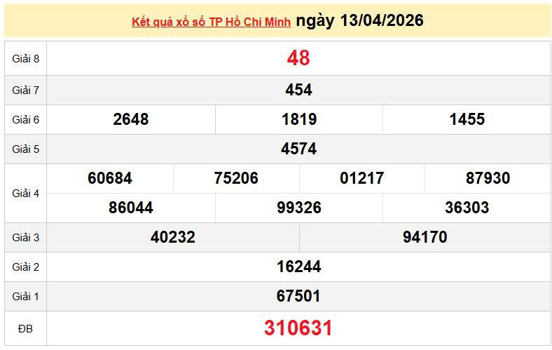XSHCM 13/4, KQXSHCM 13/4, kết quả xổ số TP. Hồ Chí Minh ngày 13/4/2026