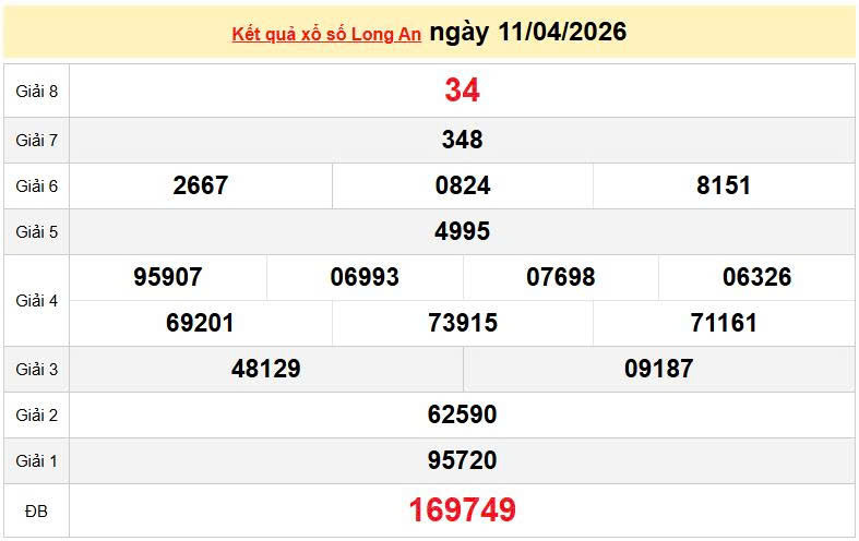 XSLA 11/4, KQXSLA 11/4, kết quả xổ số Long An ngày 11/4/2026