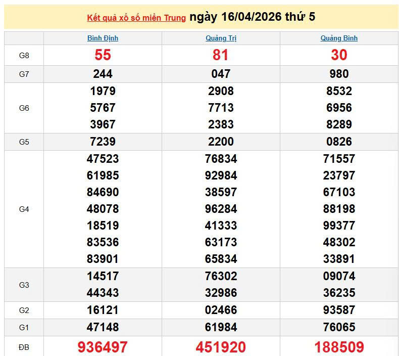 XSMT 16/4, KQXSMT 16/4, kết quả xổ số miền Trung ngày 16/4/2026