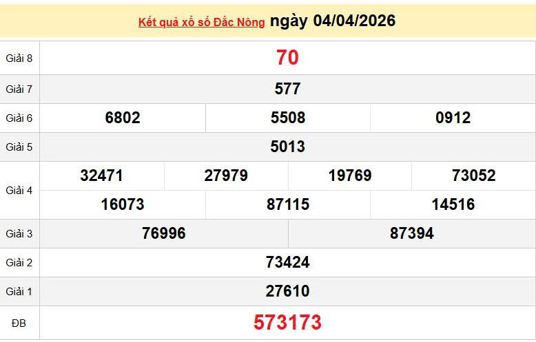 XSDNO 4/4, KQXSDNO 4/4, kết quả xổ số Đắk Nông ngày 4/4/2026