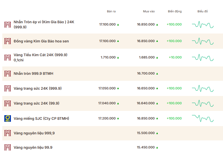 Giá vàng thương hiệu Bảo Tín Mạnh Hải được niêm yết sáng sớm ngày 19/4