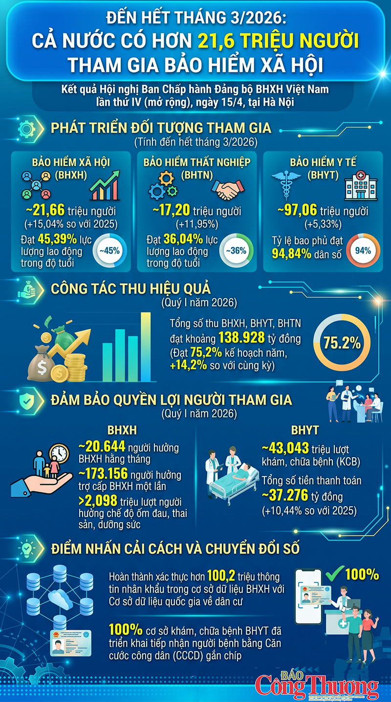 Infographic |Hết tháng 3, 21,66 triệu người tham gia bảo hiểm xã hội  - 1