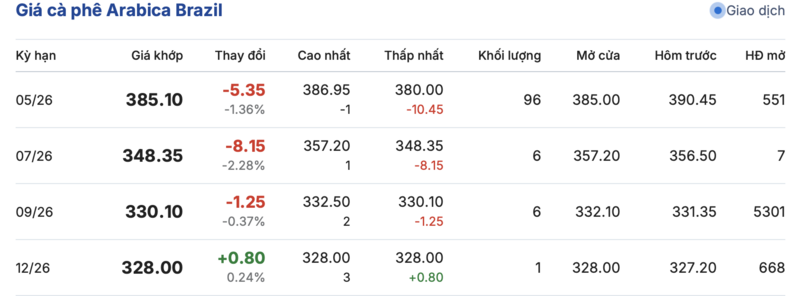 Giá cà phê hôm nay 18/4/2026: Quay đầu giảm mạnh - 3