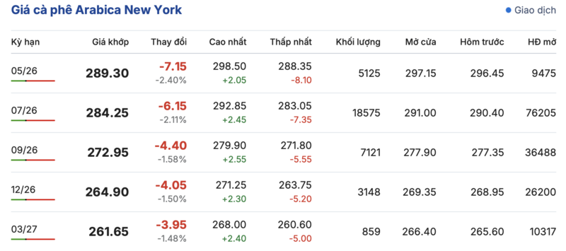 Giá cà phê hôm nay 18/4/2026: Quay đầu giảm mạnh - 2