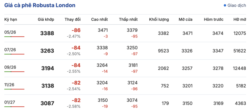 Giá cà phê hôm nay 18/4/2026: Quay đầu giảm mạnh - 1