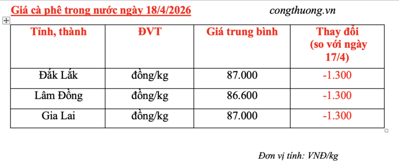 Giá cà phê hôm nay 18/4/2026: Quay đầu giảm mạnh - 5