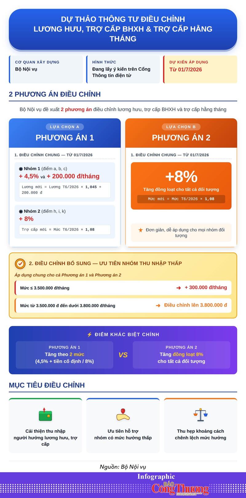 Dự thảo thông tư điều chỉnh lương hưu, trợ cấp bảo hiểm xã hội  - 1