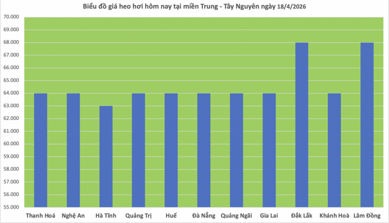 Giá heo hơi hôm nay 18/4/2026: Tăng nhẹ tại miền Bắc - 2