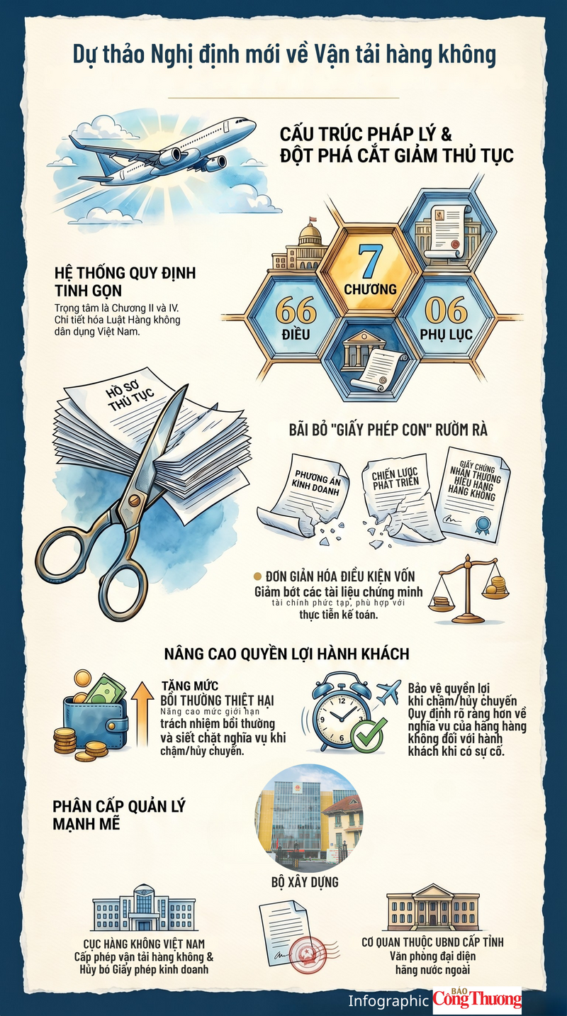 Dự thảo nghị định mới về vận tải hàng không - 1