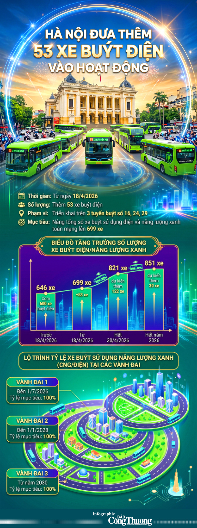 Infographic | Từ 18/4, Hà Nội đưa thêm 53 xe buýt điện vào hoạt động - 1