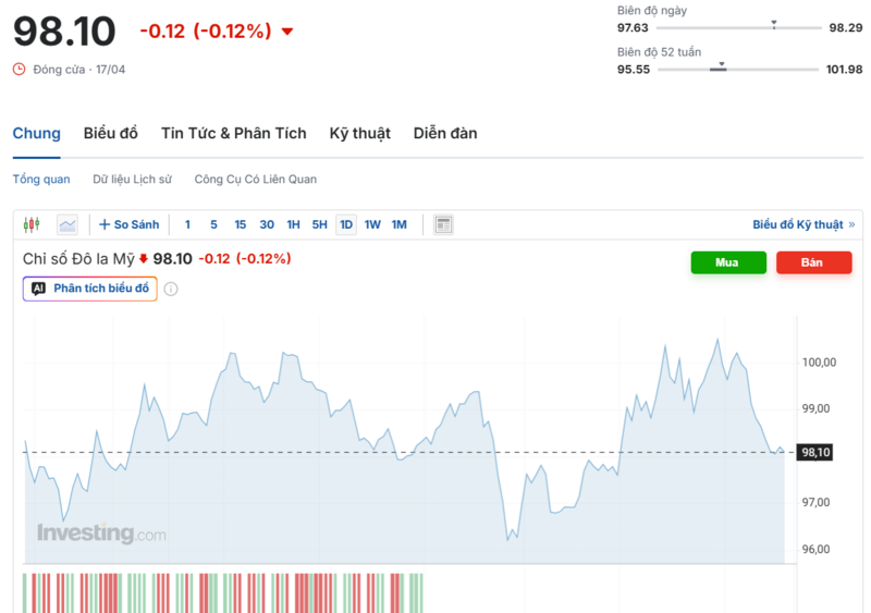 Diễn biến chỉ số DXY trong thời gian qua. Nguồn: Investing.com