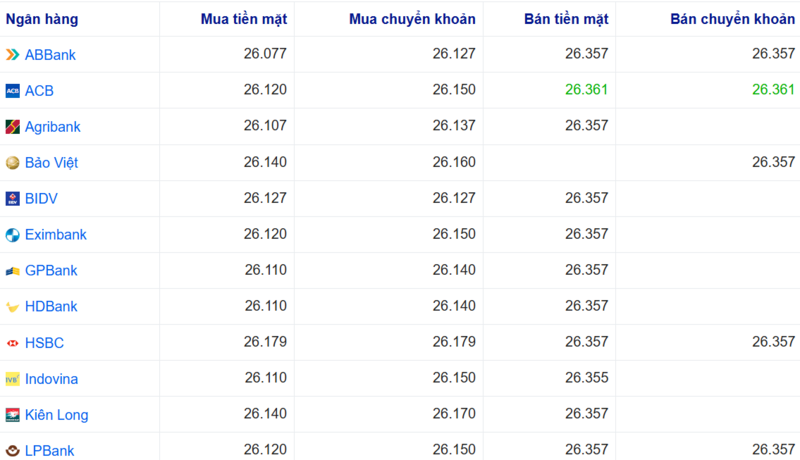 Tỷ giá USD tại một số ngân hàng hôm nay. Nguồn: Webgia.com.