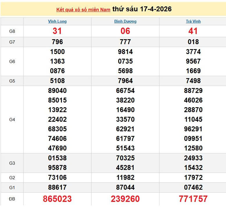 XSMN 17/4, KQXSMN 17/4, kết quả xổ số miền Nam ngày 17/4/2026