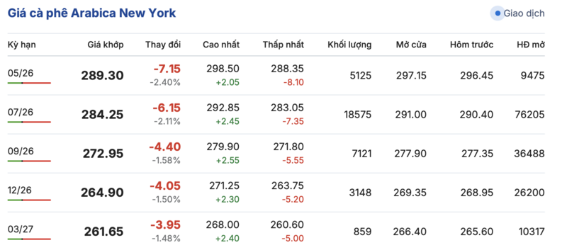 Giá cà phê hôm nay 19/4/2026: Giảm sâu 2.000 đồng/kg - 2