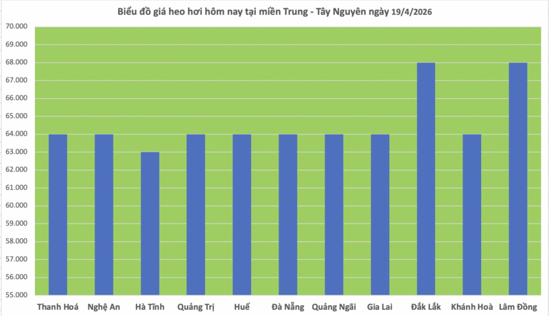 Giá heo hơi hôm nay 19/4/2026: Đi ngang trên cả nước - 2