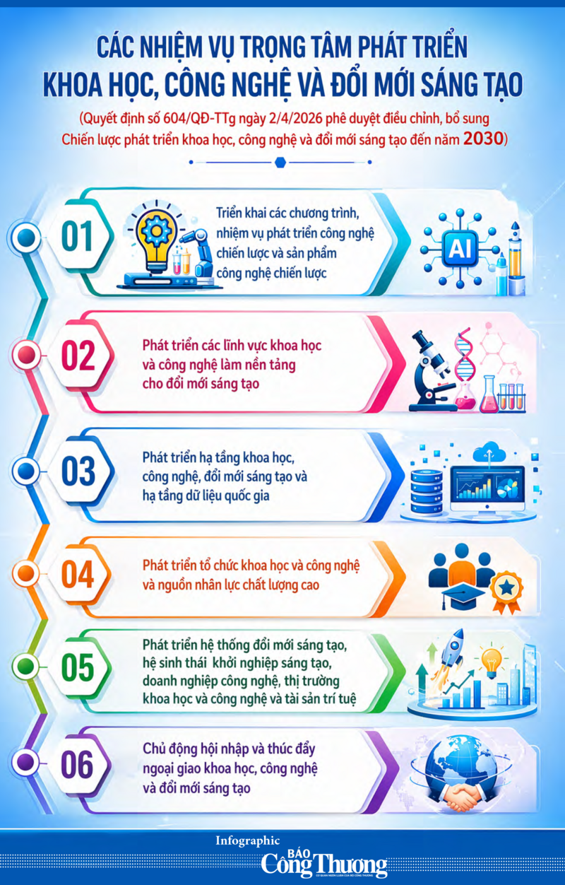 Infographic | Các nhiệm vụ trọng tâm phát triển khoa học, công nghệ  - 1