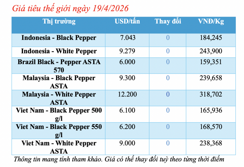 Giá tiêu hôm nay 19/4/2026: Giảm nhẹ tại Gia Lai - 1