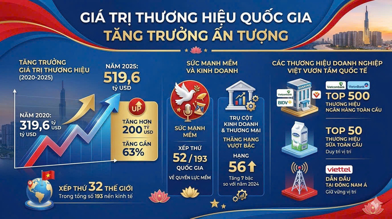 Giá trị thương hiệu quốc gia tăng trưởng ấn tượng trong năm 2025. Infographic: Hồng Trà