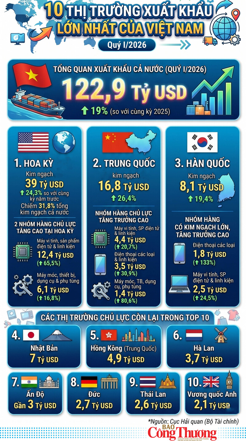 Infographic | 10 thị trường xuất khẩu lớn nhất của Việt Nam quý I/2026 - 1