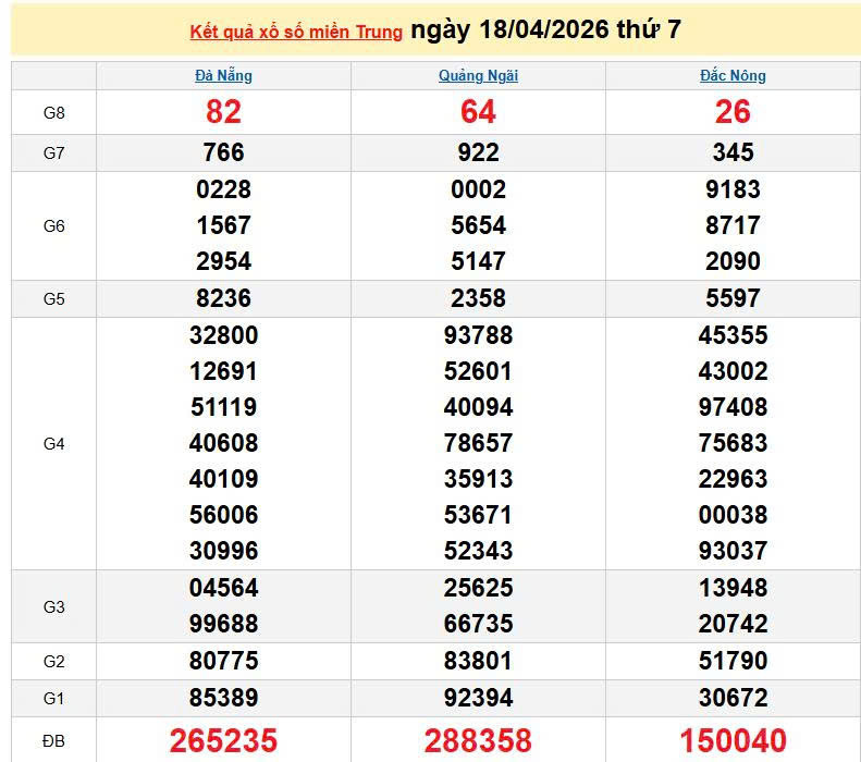 XSMT 18/4, KQXSMT 18/4, kết quả xổ số miền Trung ngày 18/4/2026