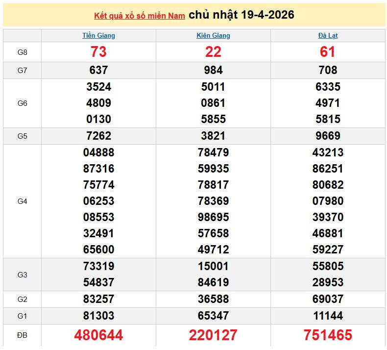 XSMN 19/4, KQXSMN 19/4, kết quả xổ số miền Nam ngày 19/4/2026