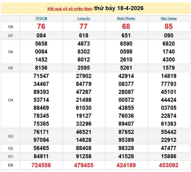 XSMN 18/4, KQXSMN 18/4, kết quả xổ số miền Nam ngày 18/4/2026