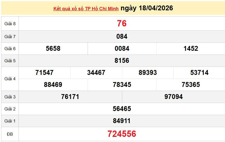 XSHCM 18/4, KQXSHCM 18/4, kết quả xổ số TP. Hồ Chí Minh ngày 18/4/2026