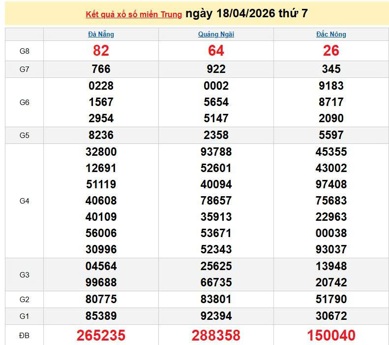 XSMT 18/4, KQXSMT 18/4, kết quả xổ số miền Trung ngày 18/4/2026