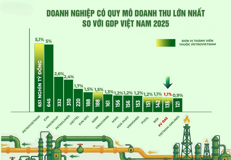 PV GAS ghi nhận doanh thu thuần trên 135 nghìn tỷ đồng, tương đương 1,1% GDP Việt Nam. Ảnh: PV GAS