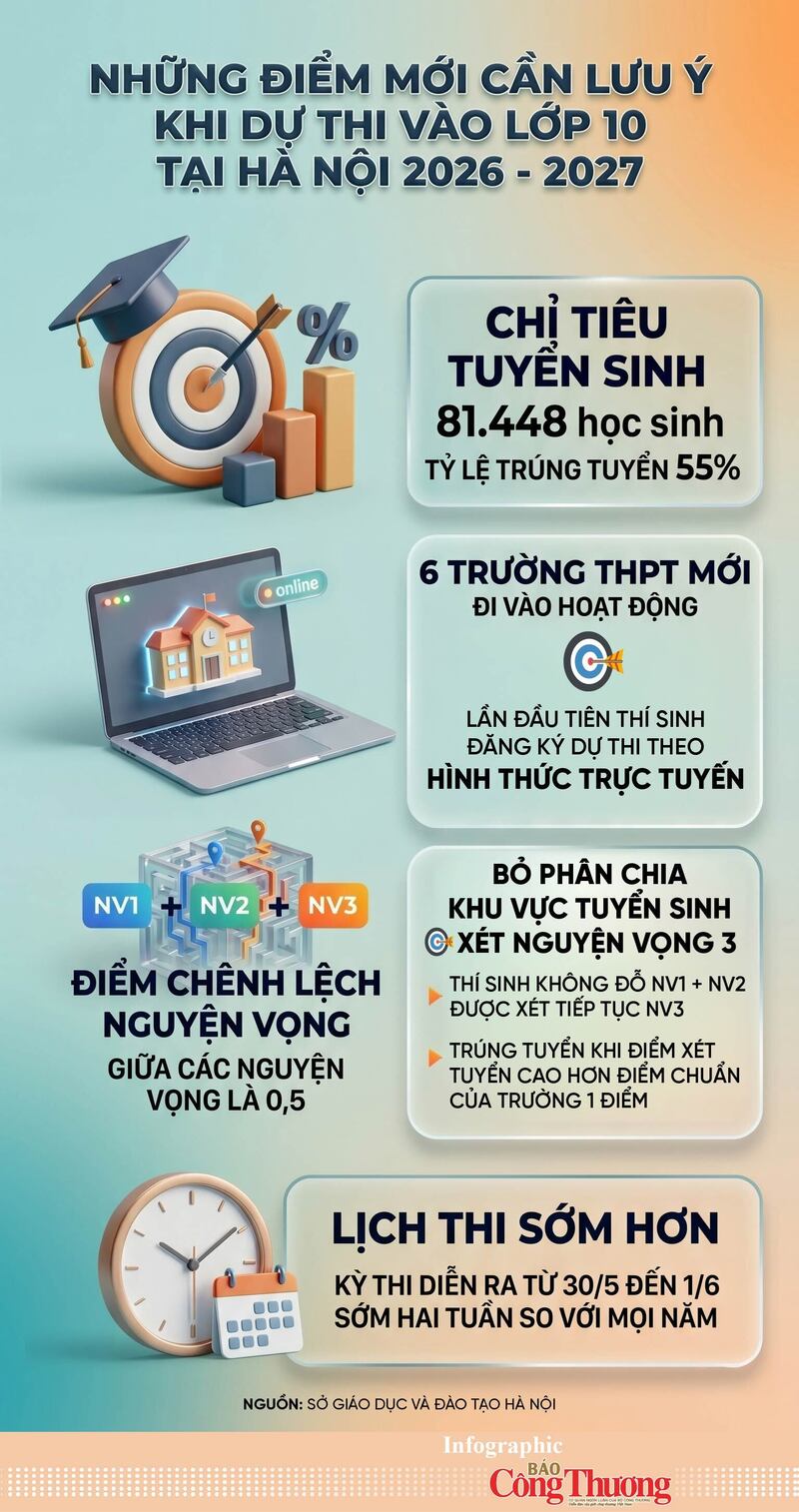 Những điểm mới cần lưu ý khi dự thi vào lớp 10 tại Hà Nội 2026 - 2027 - 1