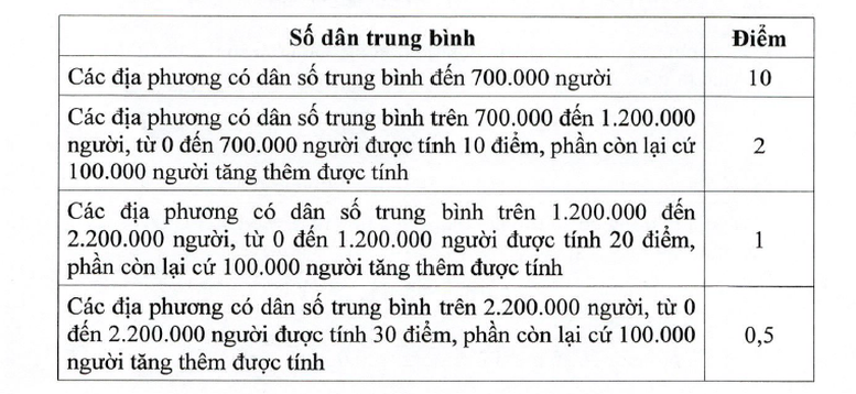 Điểm của tiêu chí dân số trung bình.