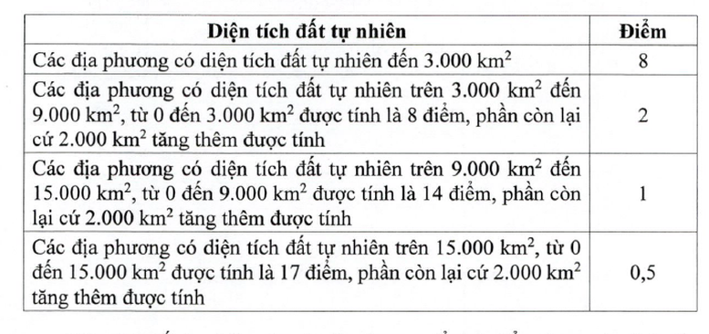 Điểm của tiêu chí diện tích đất tự nhiên.