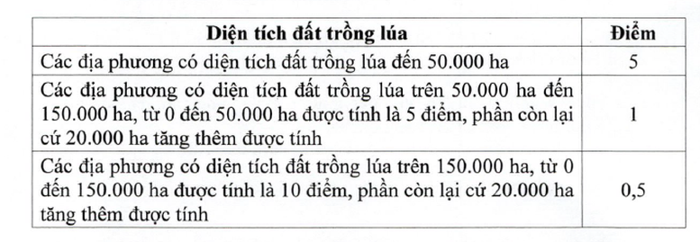 Điểm của tiêu chí diện tích đất trồng lúa.