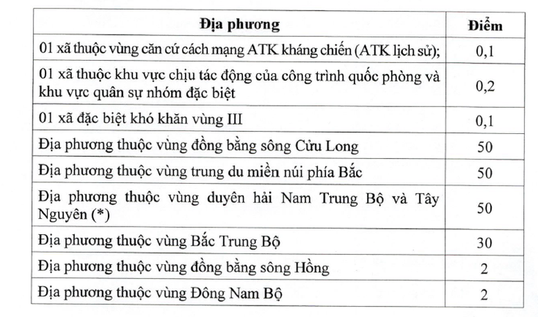 Các tiêu chí bổ sung.