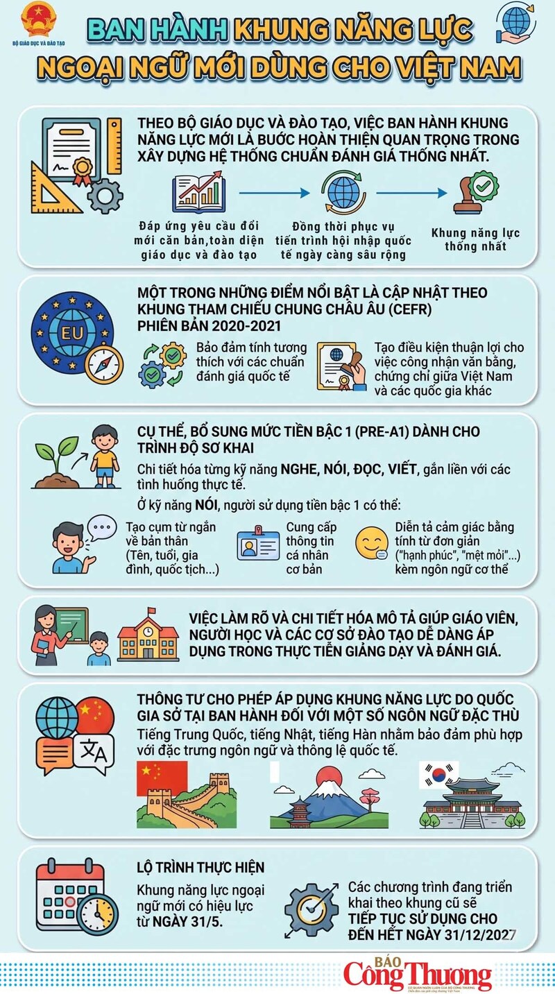 Infographic | Ban hành Khung năng lực ngoại ngữ mới dùng cho Việt Nam - 1