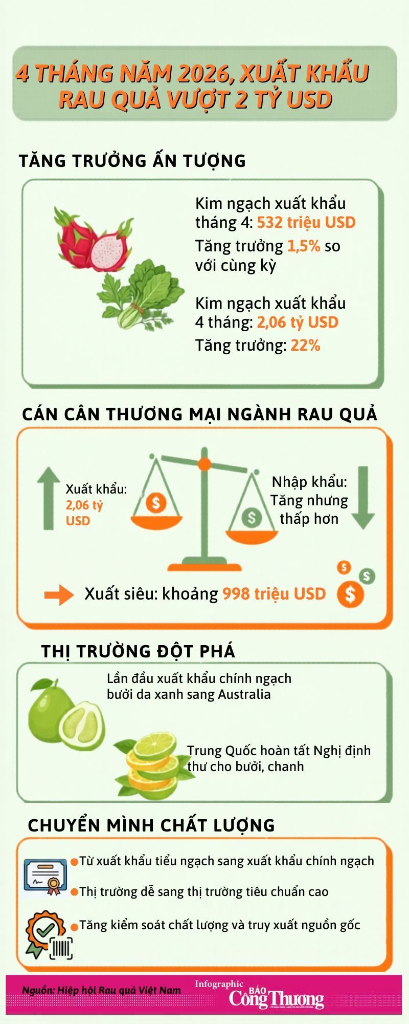 Infographic | 4 tháng năm 2026: Xuất khẩu rau quả vượt 2 tỷ USD - 1