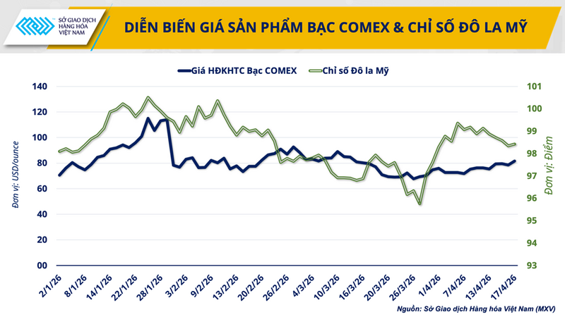 Diễn biến giá sản phẩm bạc Comex và Chỉ số đô la Mỹ.
