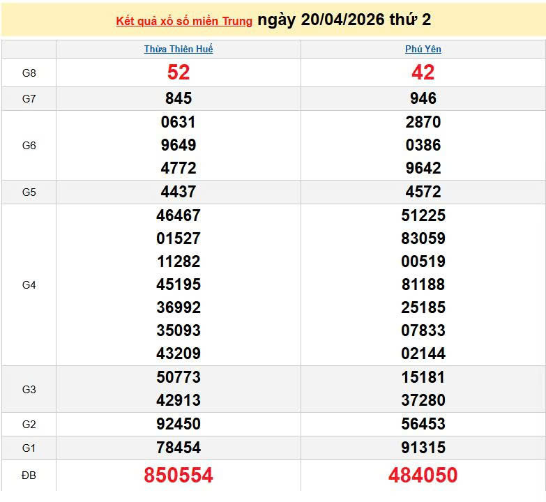 XSMT 20/4, KQXSMT 20/4, kết quả xổ số miền Trung ngày 20/4/2026