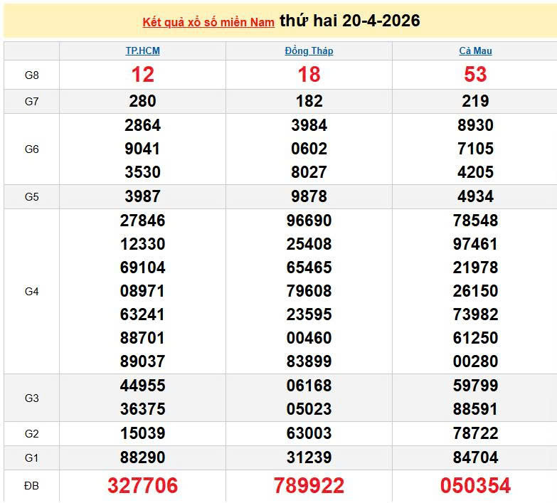 XSMN 20/4, KQXSMN 20/4, kết quả xổ số miền Nam ngày 20/4/2026