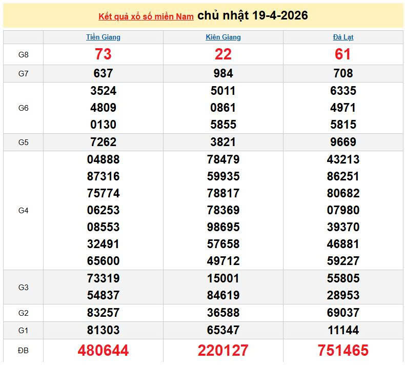XSMN 19/4, KQXSMN 19/4, kết quả xổ số miền Nam ngày 19/4/2026