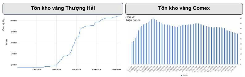 Giá vàng trong nước giảm nhẹ trái chiều thế giới - 2