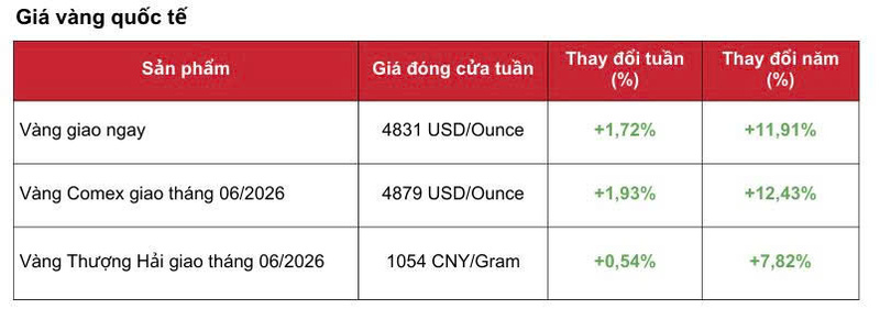 Giá vàng trong nước giảm nhẹ trái chiều thế giới - 1