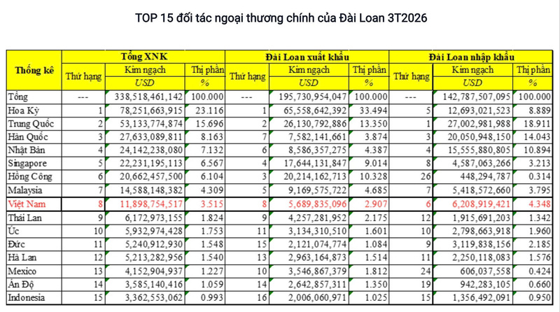  Tháng 3/2026, Việt Nam tiếp tục xuất siêu sang Đài Loan - 1