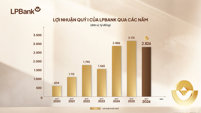 LPBank đạt gần 2.900 tỷ đồng lợi nhuận quý I/2026 - 2