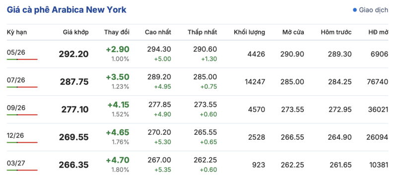 Giá cà phê hôm nay 21/4/2026: Tăng nhẹ 300 đồng - 2