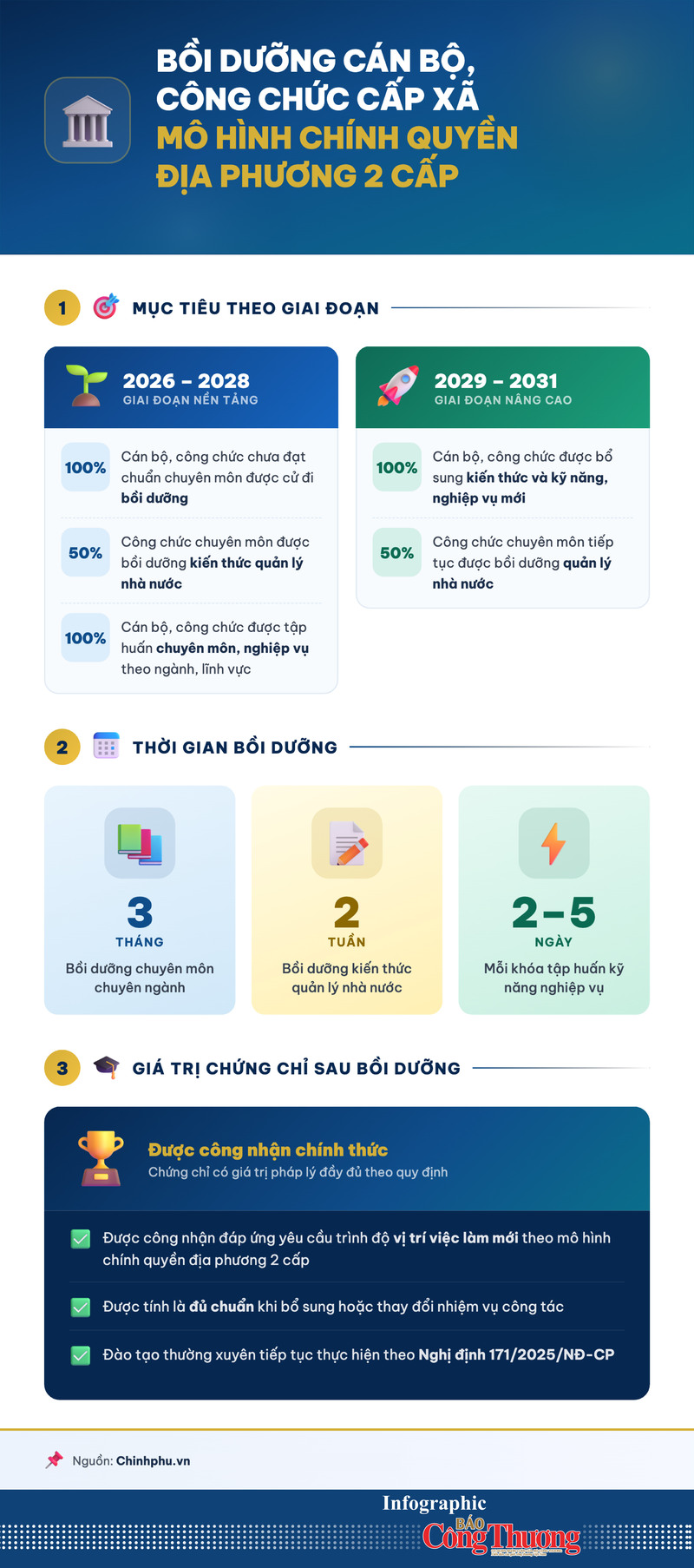 Infographic | Đề án bồi dưỡng cán bộ cấp xã đáp ứng mô hình chính  - 1
