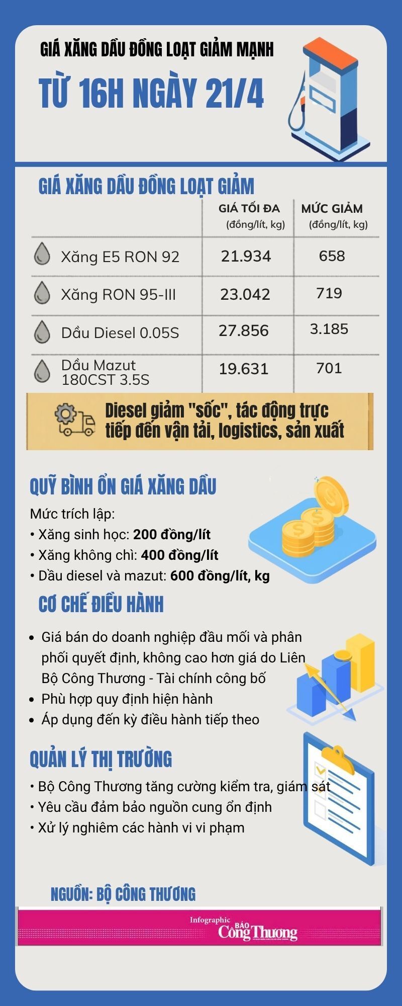 Infographic | Giá xăng dầu đồng loạt giảm mạnh từ 16h ngày 21/4 - 1