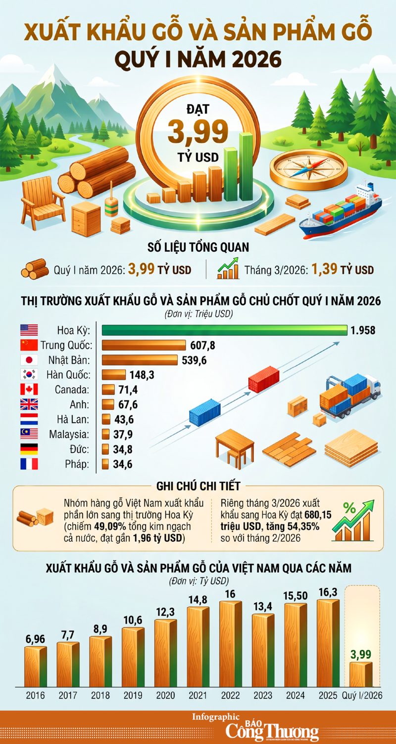 Infographic | Xuất khẩu gỗ Việt Nam quý I.2026 đạt 3,99 tỷ USD - 1